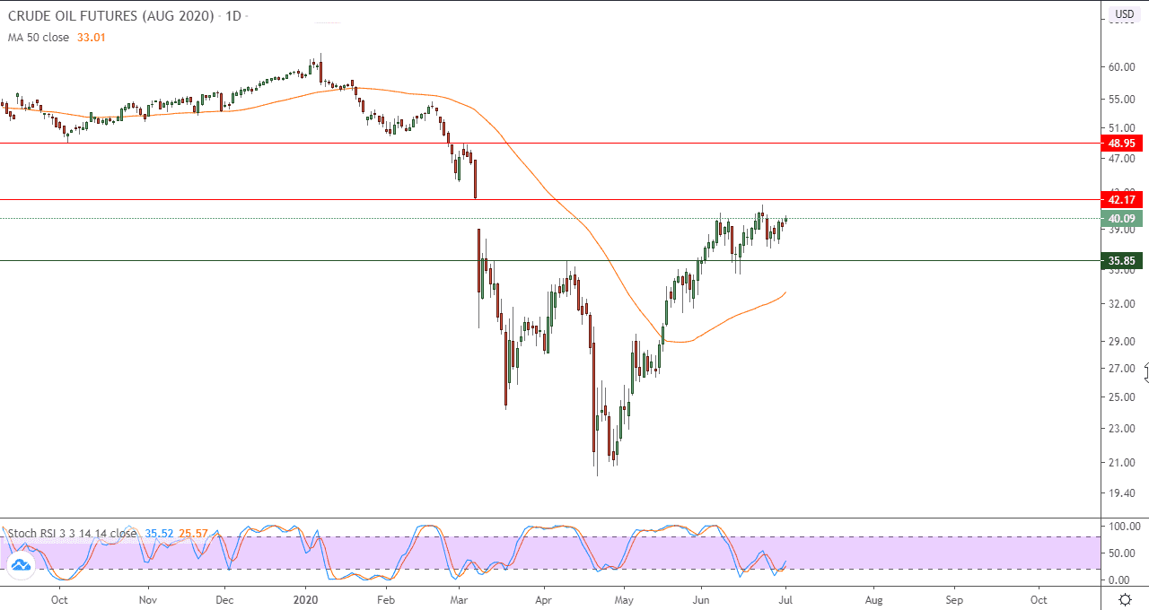 الرسم البياني لاسعار العقود الاجله الرسم البياني لاسعار العقود الاجله