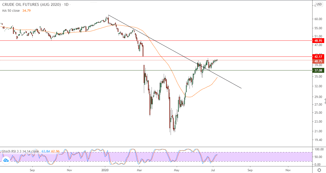 الرسم البياني للعقود الاجله لنفط الخام الرسم البياني للعقود الاجله لنفط الخام