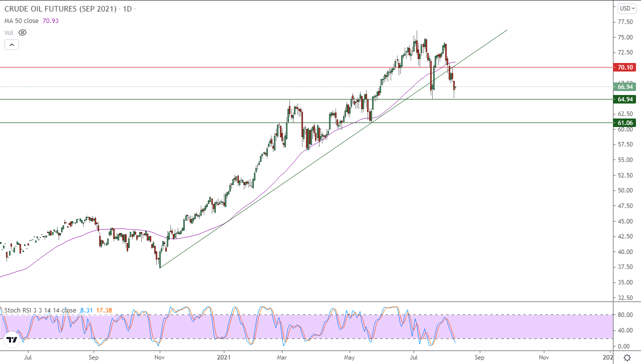 الرسم البياني اليومي للنفط الرسم البياني اليومي للنفط