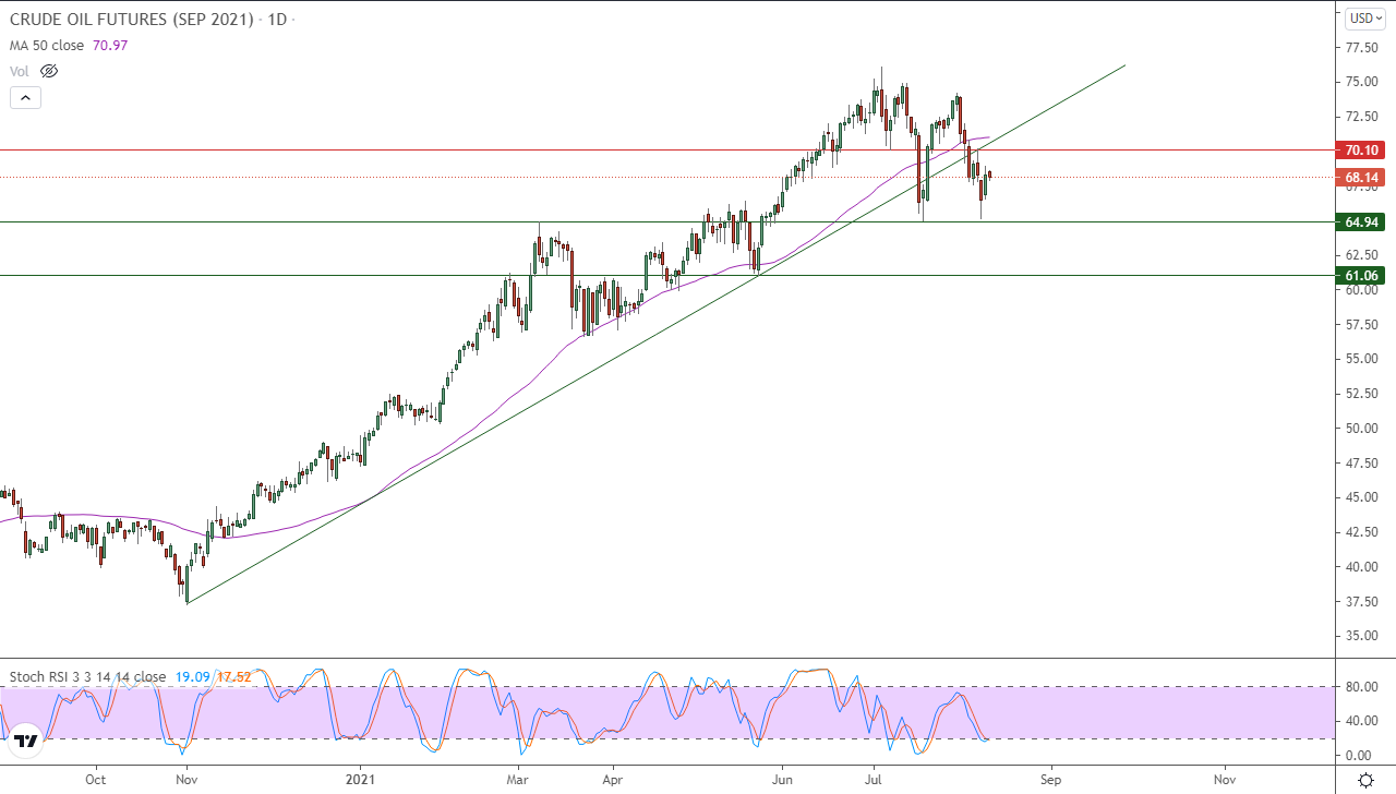 الرسم البياني اليومي للنفط الرسم البياني اليومي للنفط