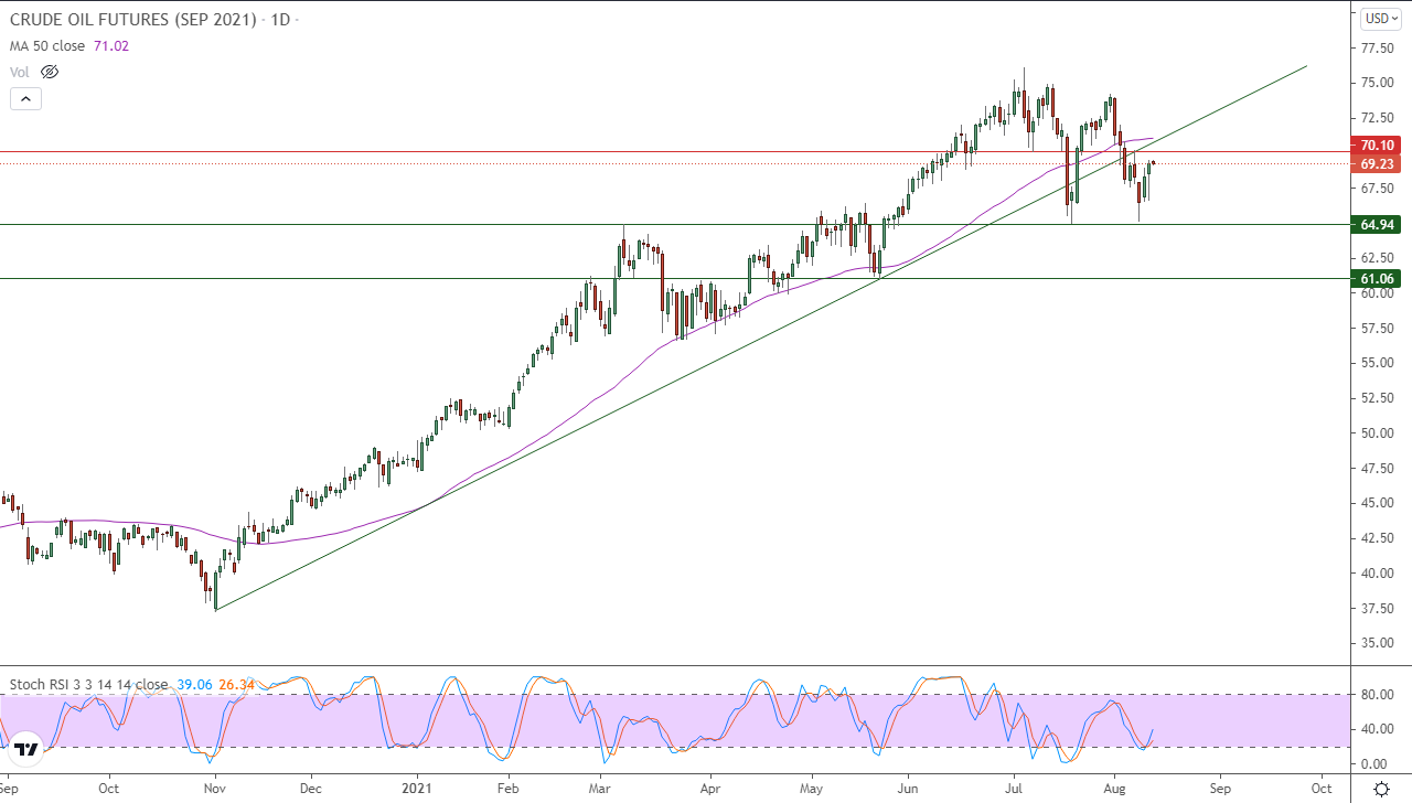 الرسم البياني اليومي للنفط الرسم البياني اليومي للنفط