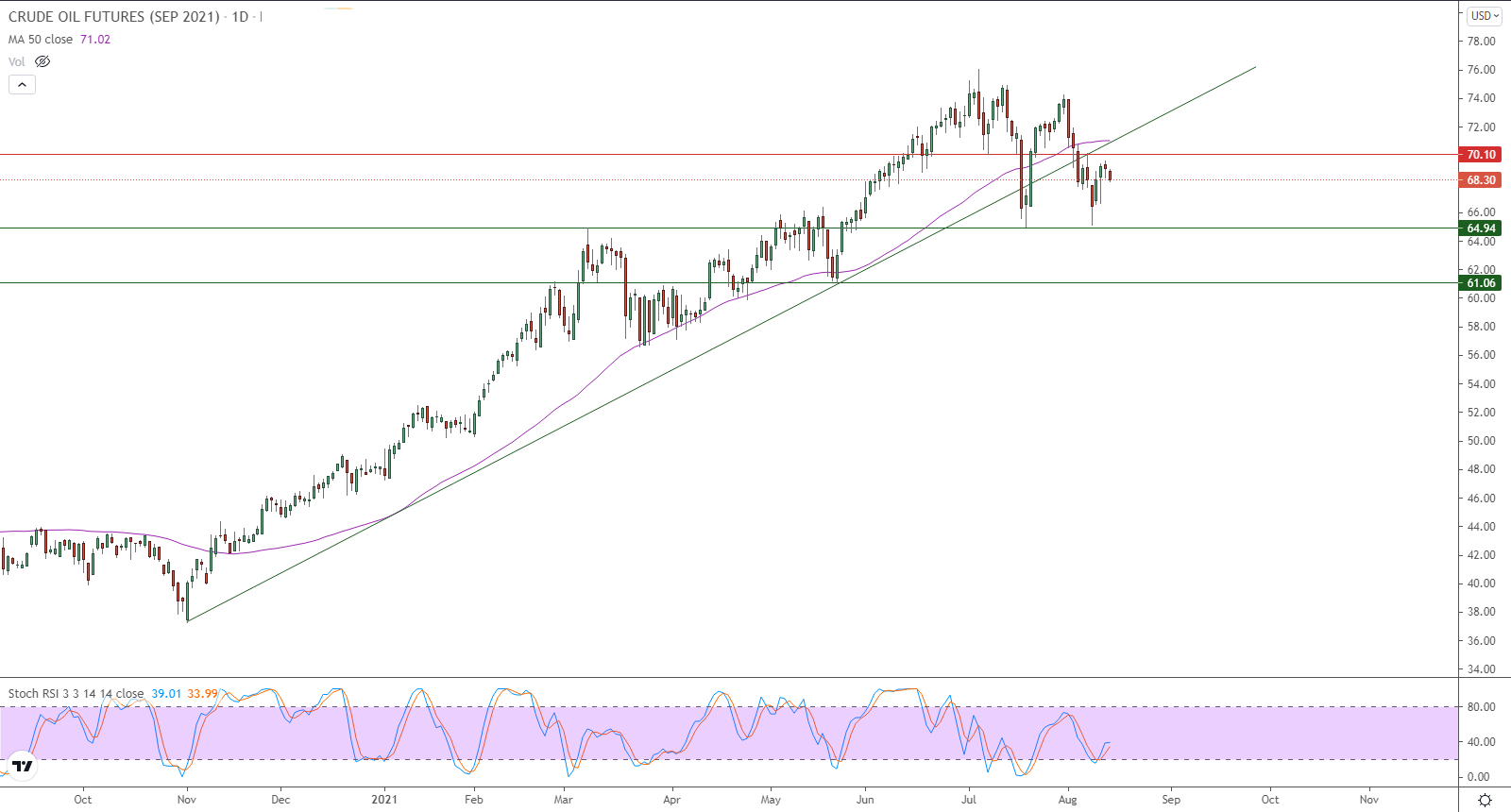 الرسم البياني اليومي للنفط  الرسم البياني اليومي للنفط