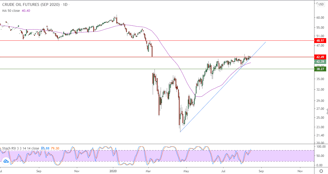 الرسم البياني لأسعار العقود الآجلة لنفط خام غرب تكساس 
