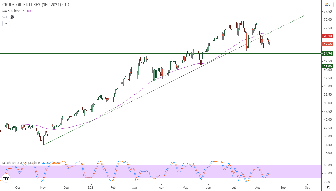 الرسم البياني اليومي للنفط الرسم البياني اليومي للنفط
