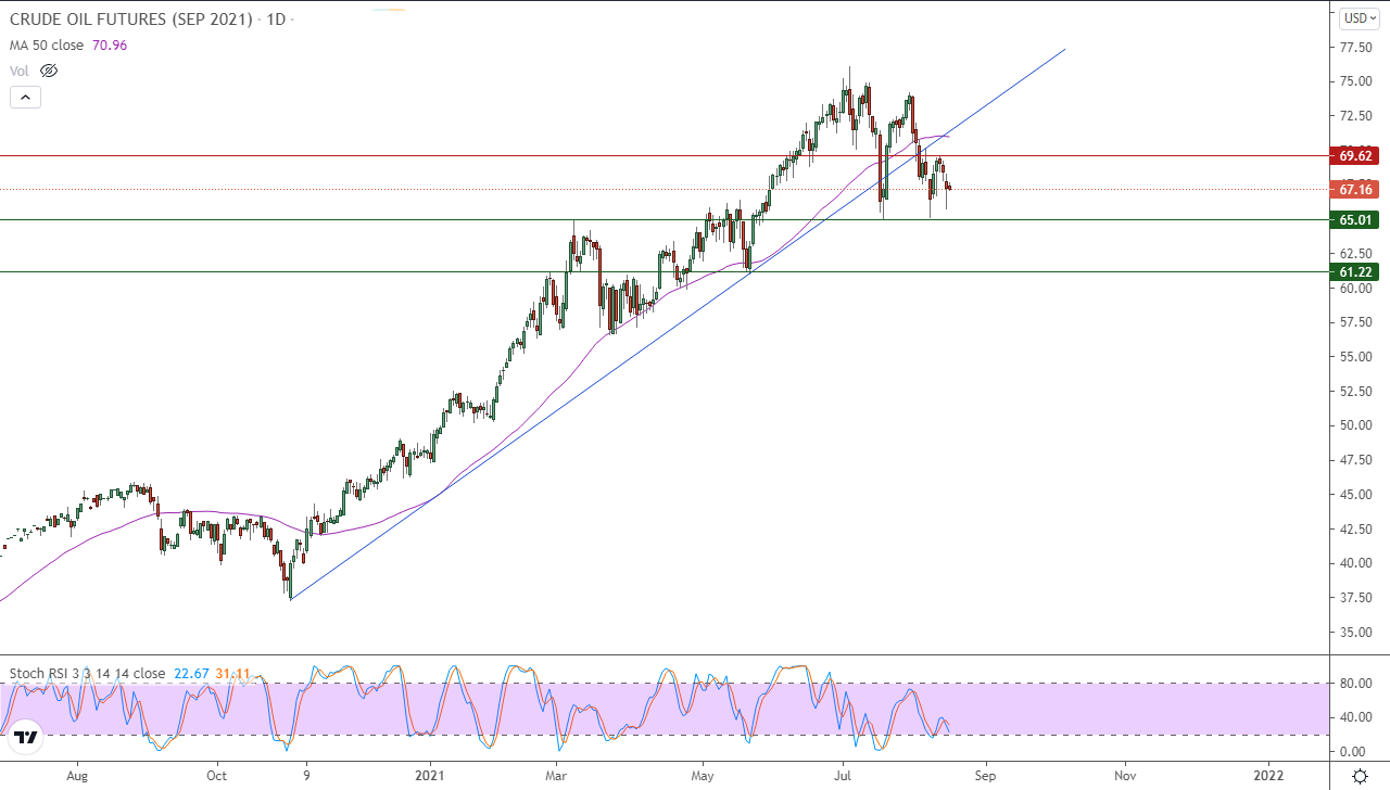 الرسم البياني اليومي للنفط الرسم البياني اليومي للنفط