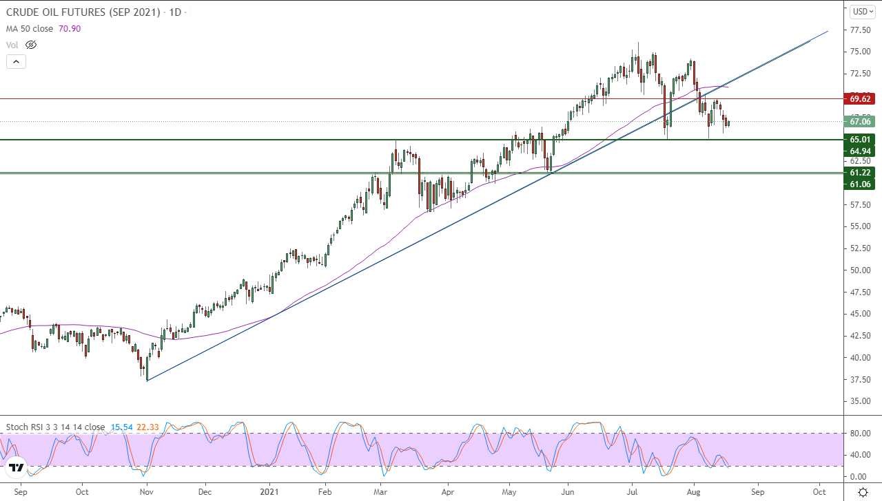 الرسم البياني اليومي للنفط  الرسم البياني اليومي للنفط