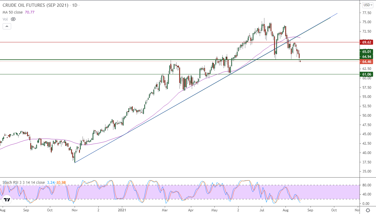 الرسم البياني اليومي للنفط الرسم البياني اليومي للنفط