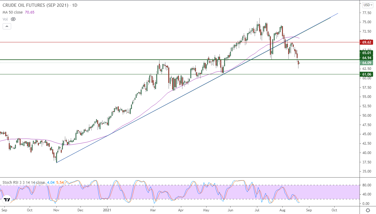 الرسم البياني اليومي للنفط  الرسم البياني اليومي للنفط