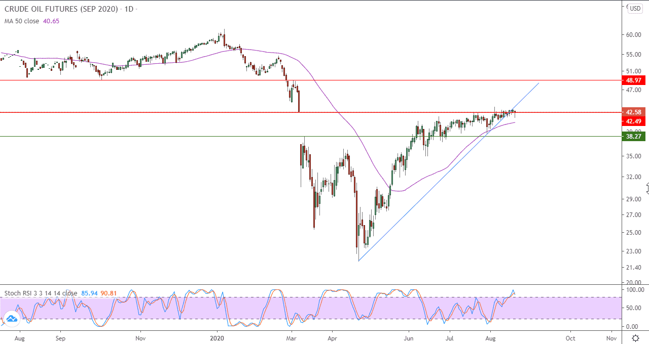 الرسم البياني لأسعار العقود الآجلة لنفط خام غرب تكساس  الرسم البياني لأسعار العقود الآجلة لنفط خام غرب تكساس