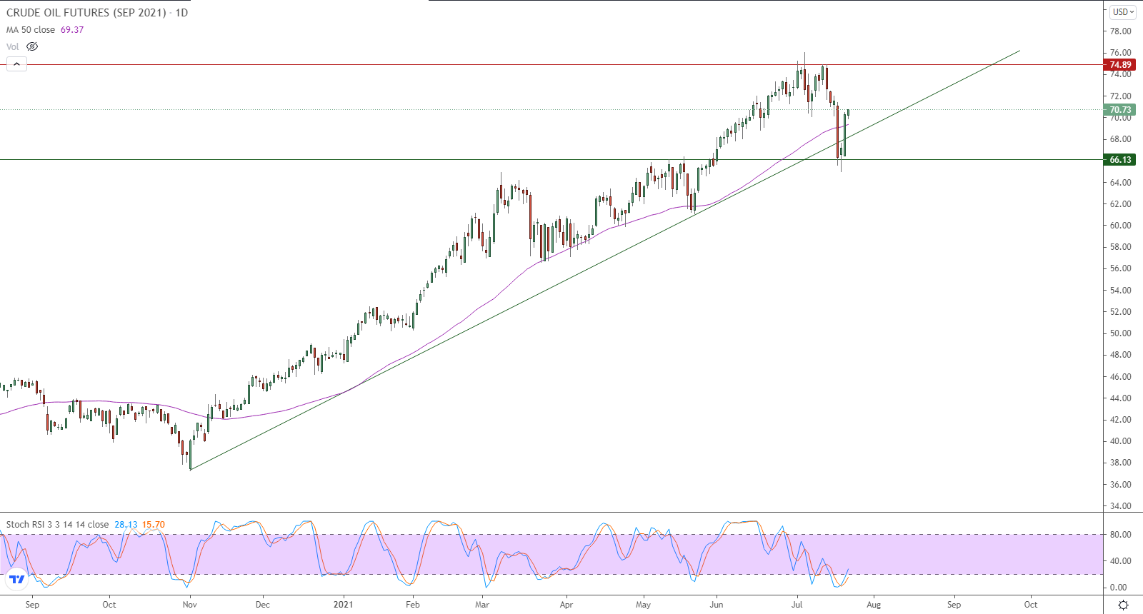 الرسم البياني اليومي للنفط الرسم البياني اليومي للنفط