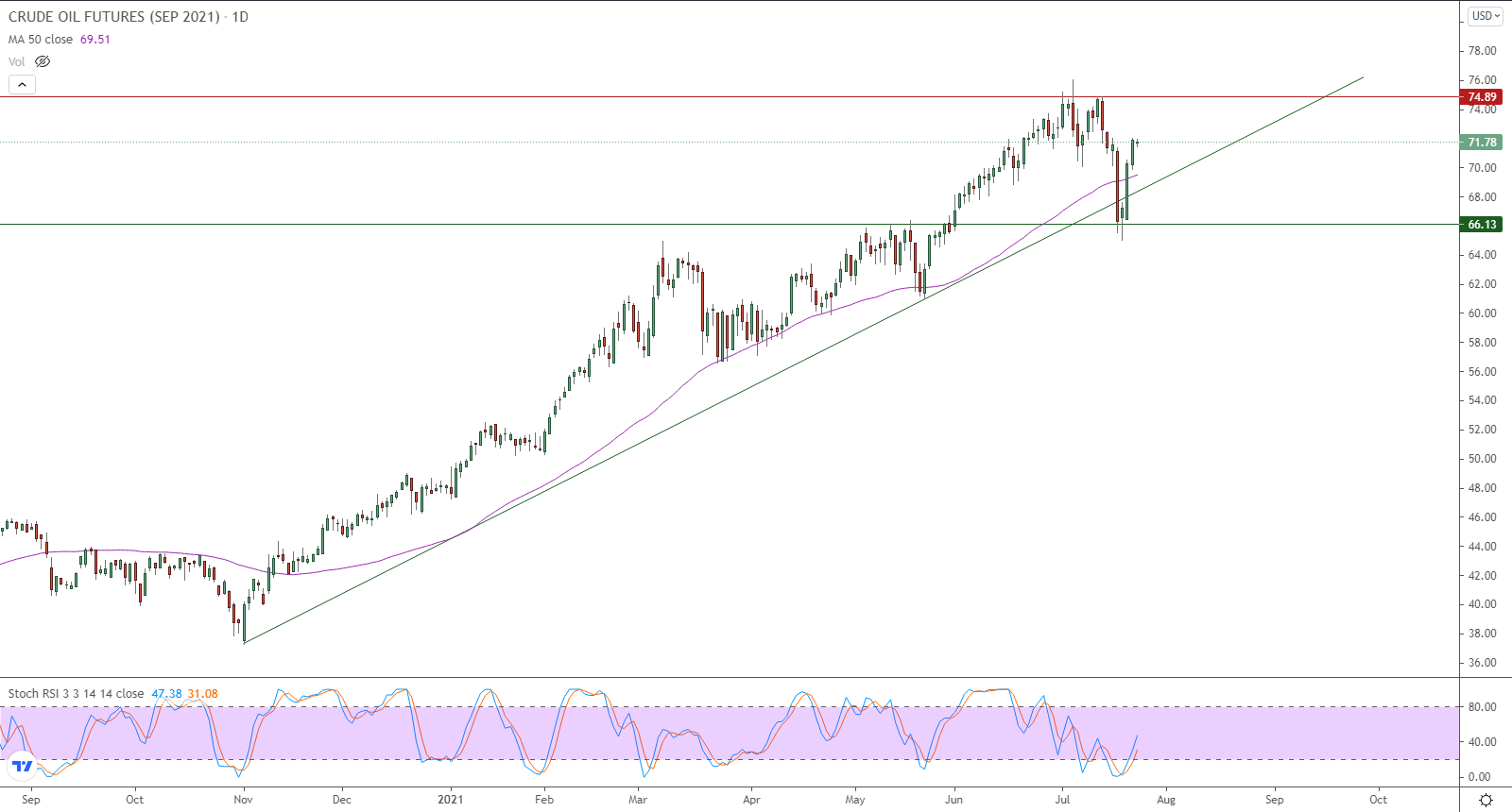 الرسم البياني اليومي للنفط الرسم البياني اليومي للنفط