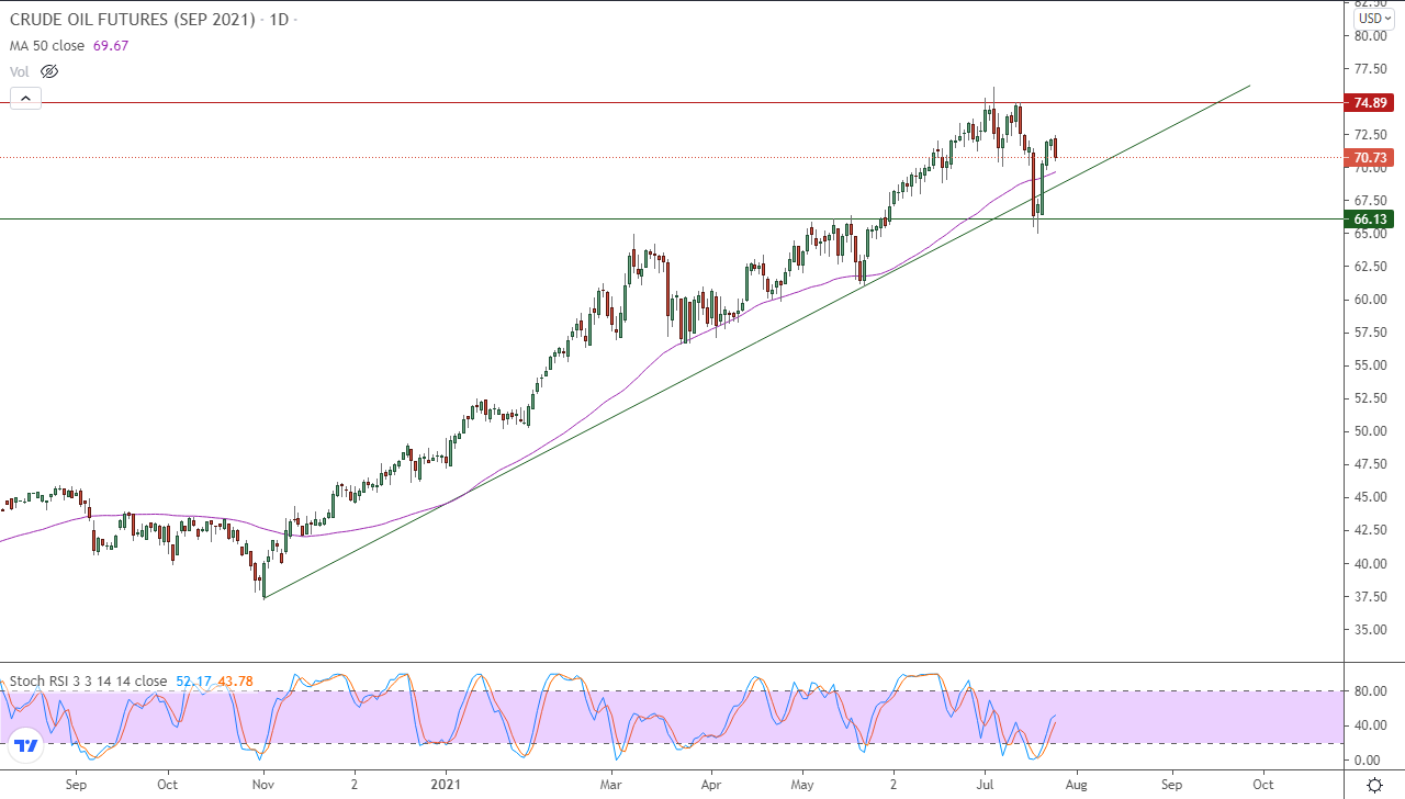 الرسم البياني اليومي للنفط الخام الرسم البياني اليومي للنفط الخام