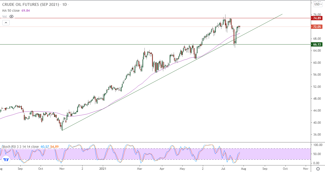 الرسم البياني اليومي للنفط  الرسم البياني اليومي للنفط