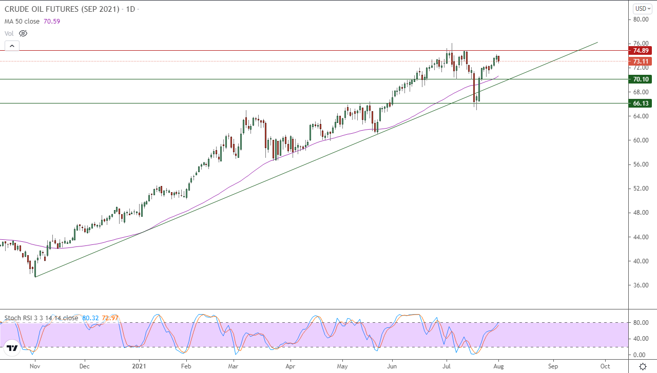 الرسم البياني اليومي للنفط الرسم البياني اليومي للنفط