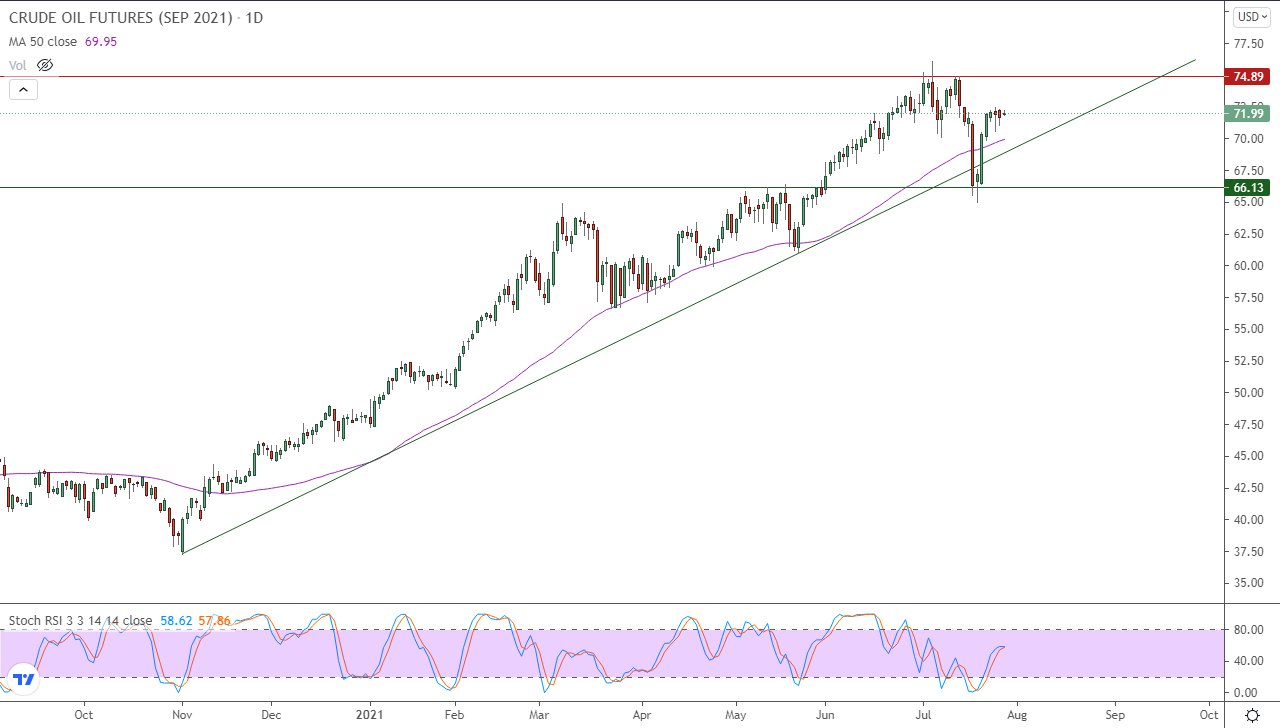 الرسم البياني اليومي للنفط الرسم البياني اليومي للنفط