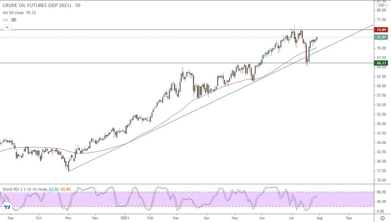 الرسم البياني اليومي للنفط الرسم البياني اليومي للنفط