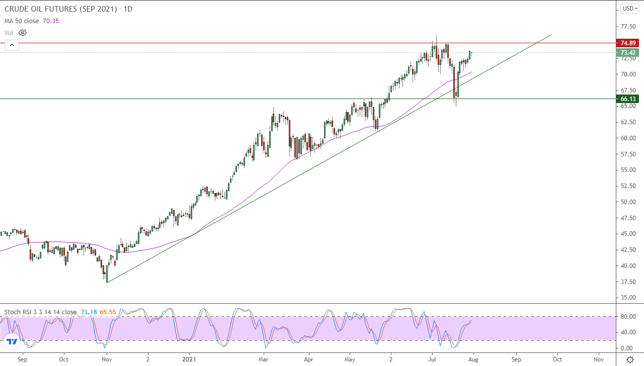 الرسم البياني اليومي للنفط الرسم البياني اليومي للنفط