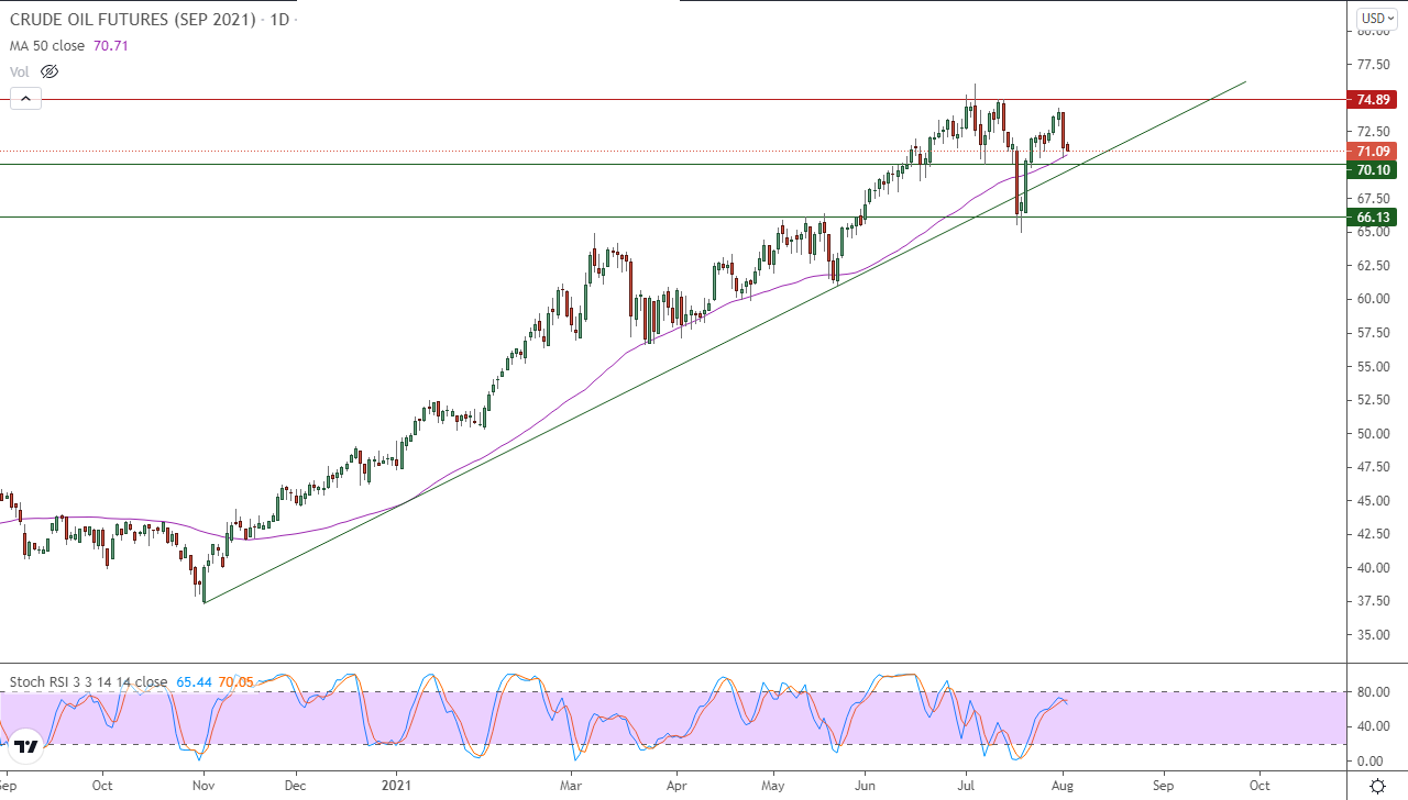 الرسم البياني اليومي للنفط الرسم البياني اليومي للنفط