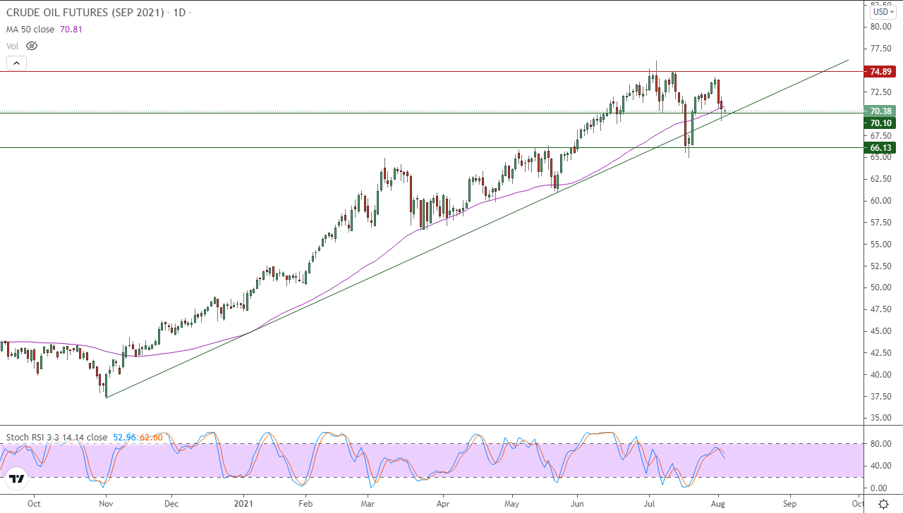 الرسم البياني اليومي للنفط الرسم البياني اليومي للنفط