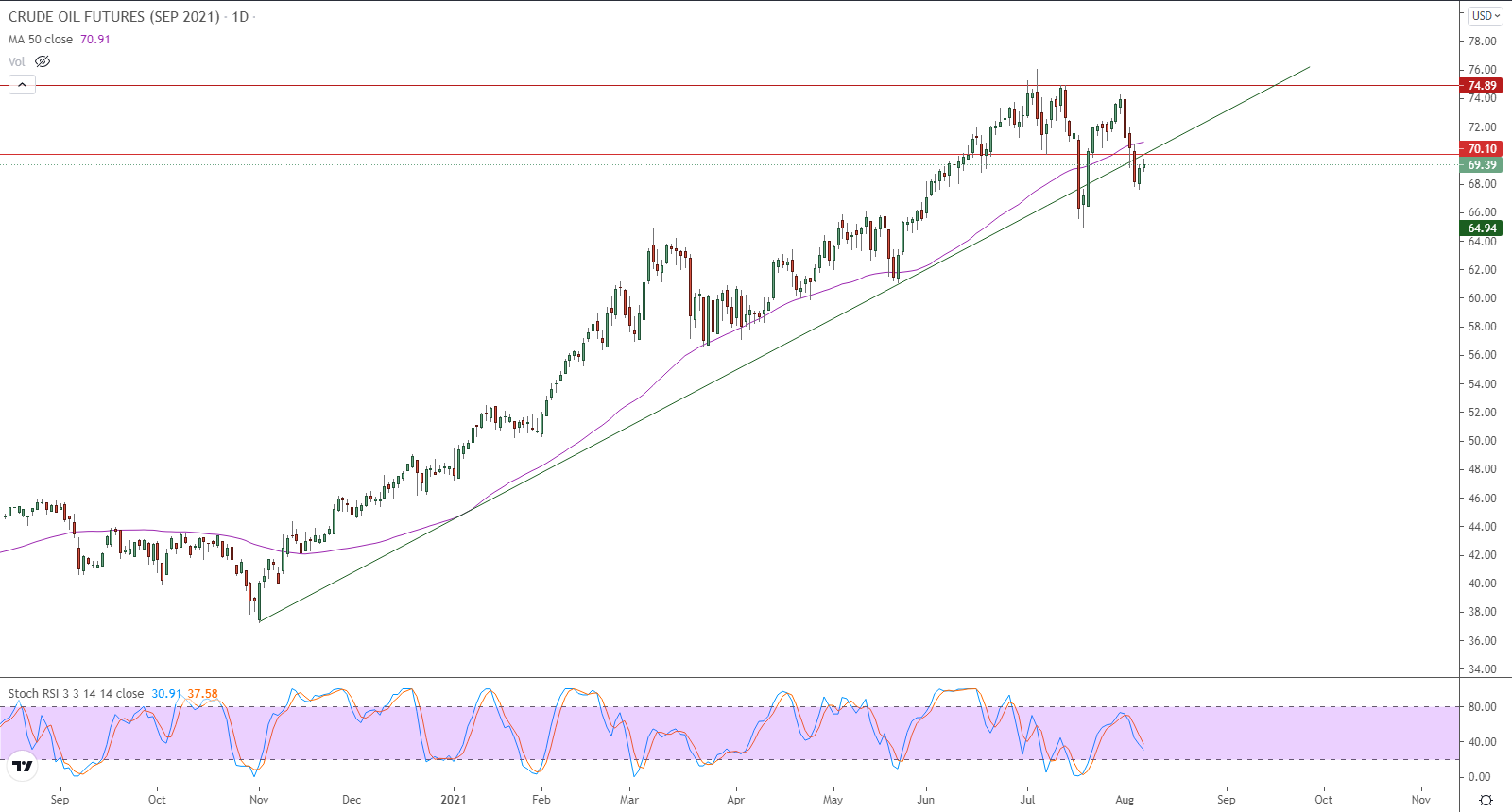 الرسم البياني اليومي للنفط الرسم البياني اليومي للنفط