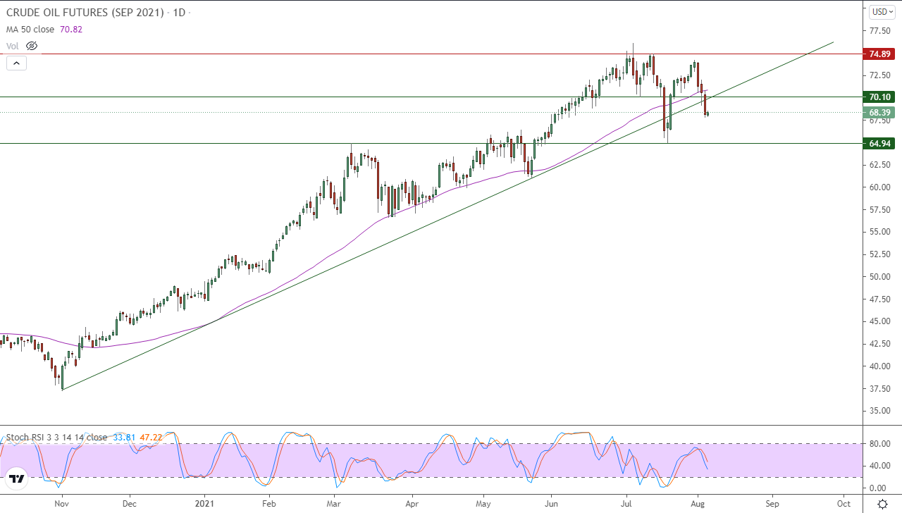 الرسم البياني اليومي للنفط الرسم البياني اليومي للنفط