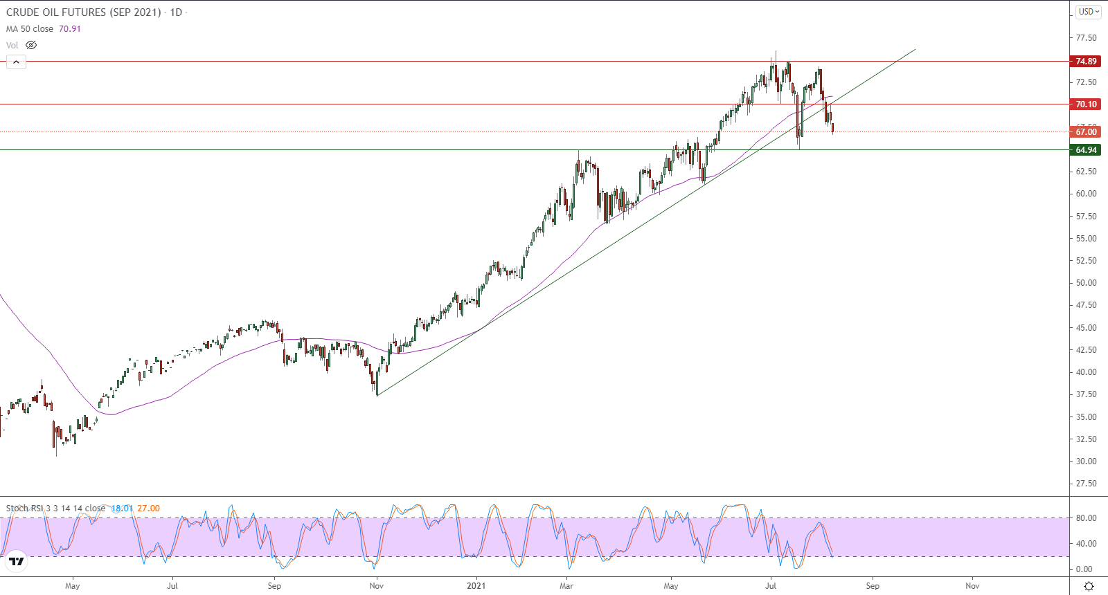 الرسم البياني اليومي للنفط الخام الرسم البياني اليومي للنفط الخام