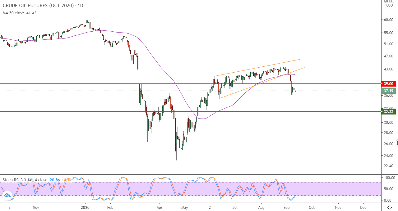 الرسم البياني للنفط الخام الرسم البياني للنفط الخام