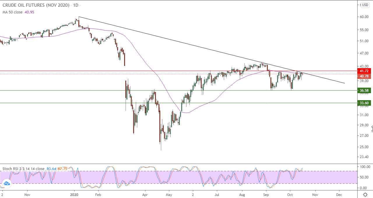 الرسم البياني لأسعار العقود الآجلة لنفط خام غرب تكساس الرسم البياني لأسعار العقود الآجلة لنفط خام غرب تكساس