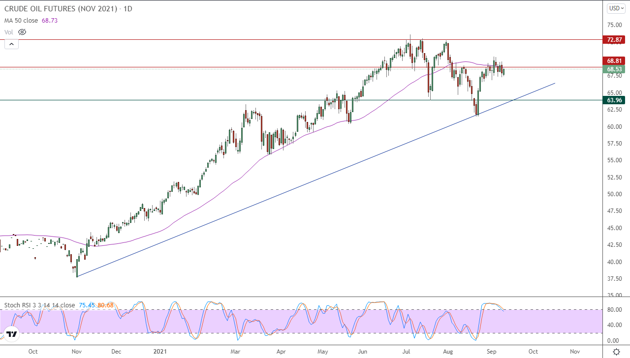 الرسم البياني اليومي للنفط الرسم البياني اليومي للنفط