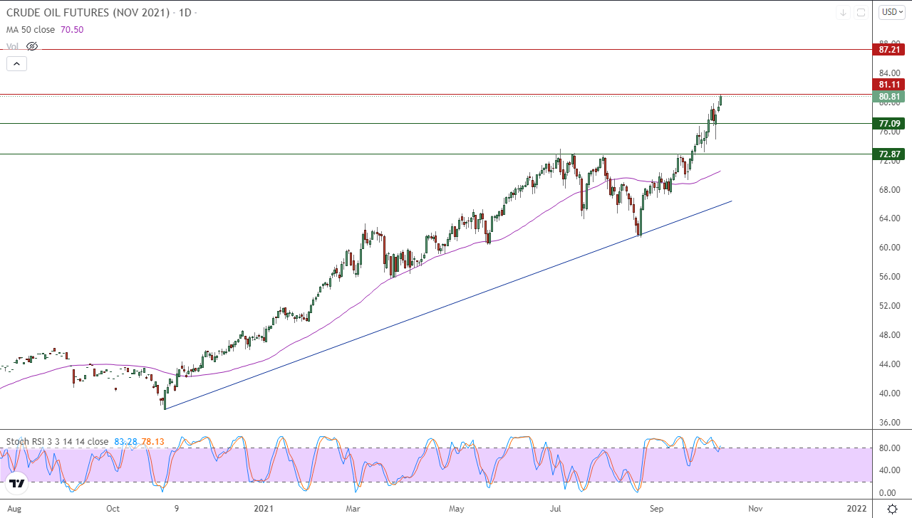 الرسم البياني اليومي للنفط الرسم البياني اليومي للنفط