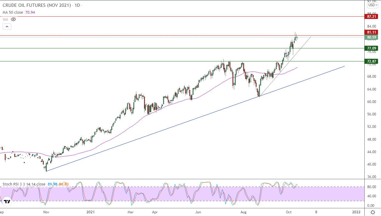 الرسم البياني اليومي للنفط