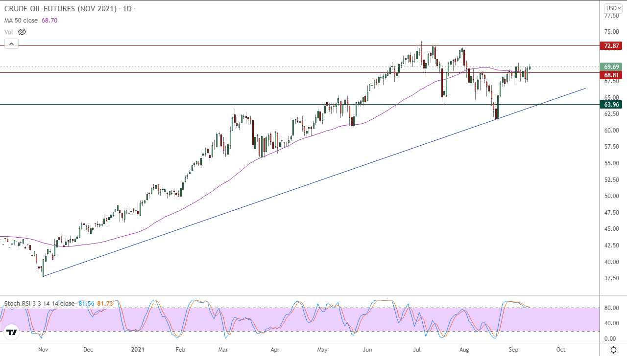 الرسم البياني اليومي للنفط  الرسم البياني اليومي للنفط