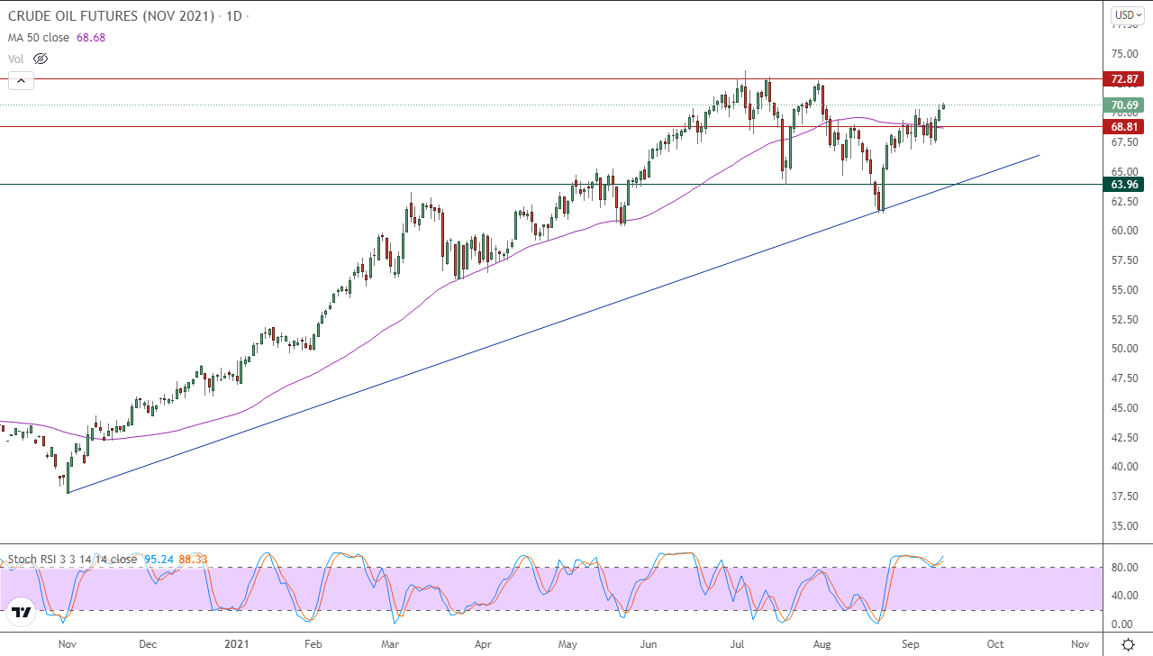 الرسم البياني اليومي للنفط الرسم البياني اليومي للنفط