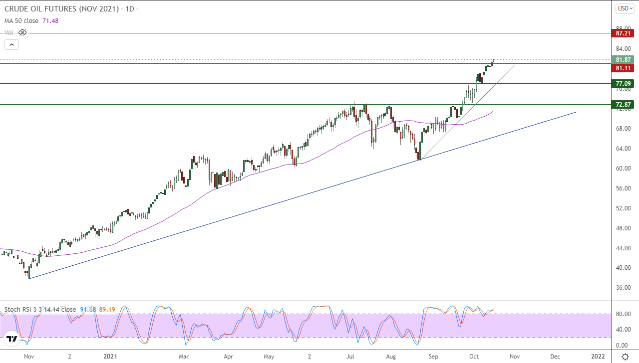 الرسم البياني اليومي للنفط