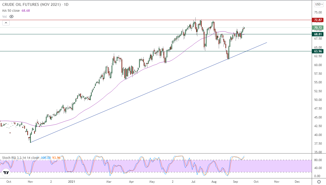 الرسم البياني اليومي للنفط الرسم البياني اليومي للنفط