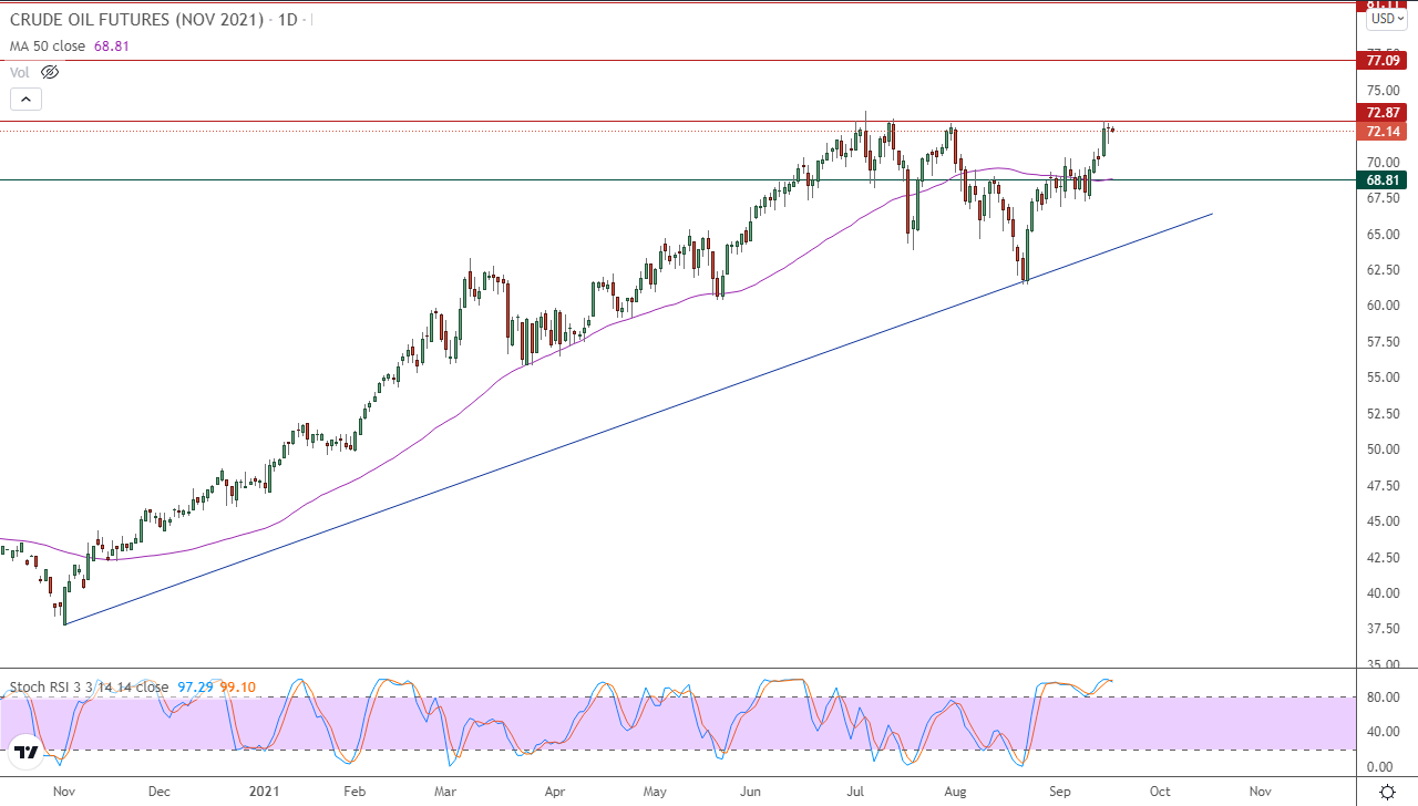 الرسم البياني اليومي للنفط الرسم البياني اليومي للنفط