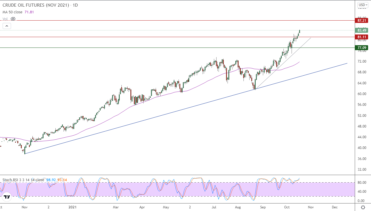 الرسم البياني اليومي للنفط الرسم البياني اليومي للنفط