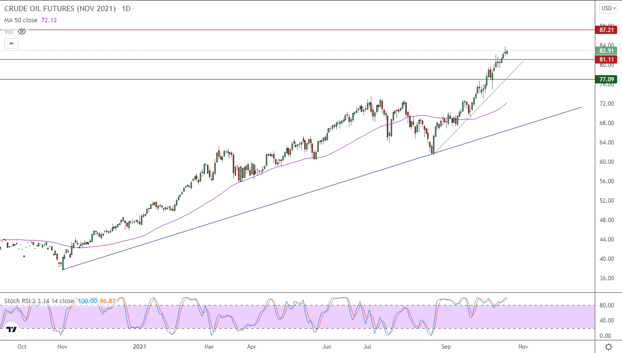 الرسم البياني اليومي للنفط الرسم البياني اليومي للنفط