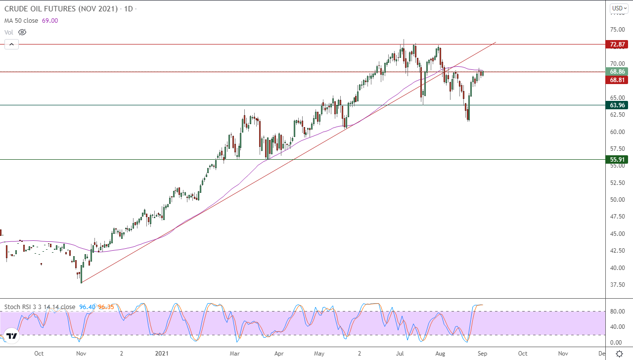 الرسم البياني اليومي للنفط  الرسم البياني اليومي للنفط