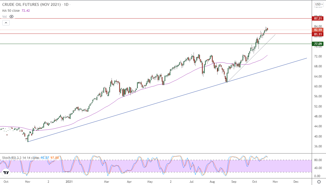 الرسم البياني اليومي للنفط الرسم البياني اليومي للنفط