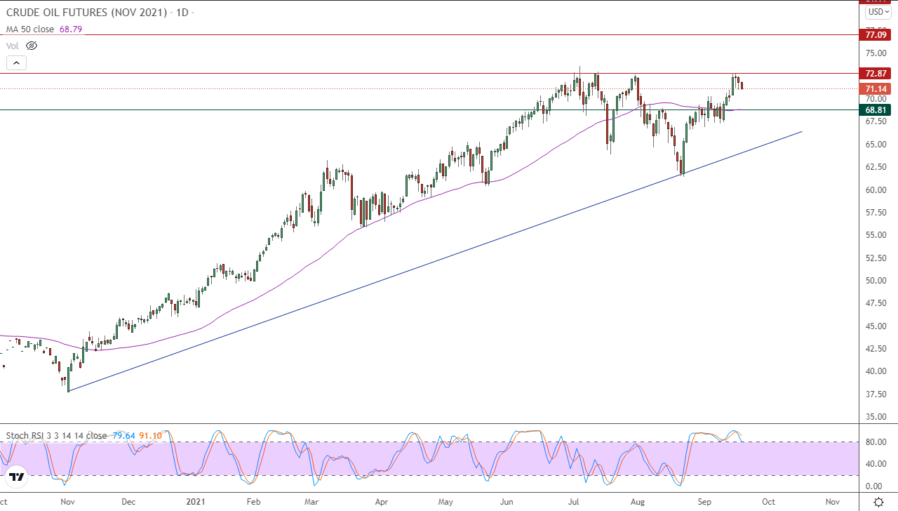 الرسم البياني اليومي للنفط الرسم البياني اليومي للنفط
