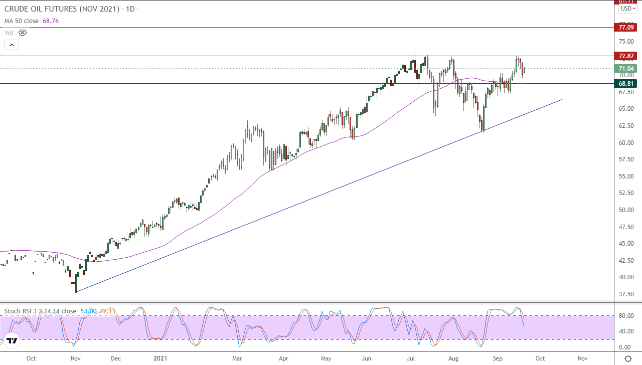 الرسم البياني اليومي للنفط الرسم البياني اليومي للنفط