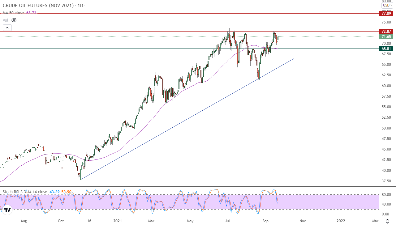 الرسم البياني اليومي للنفط الرسم البياني اليومي للنفط