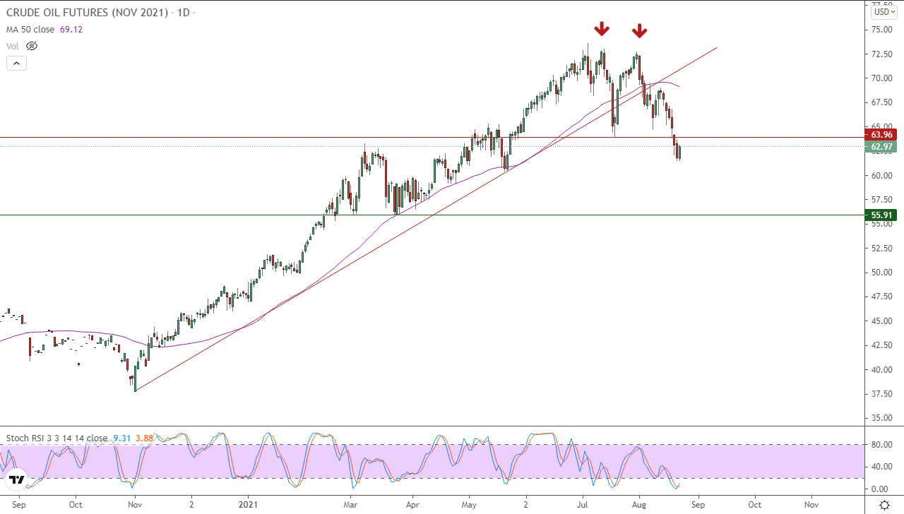 الرسم البياني اليومي للنفط الرسم البياني اليومي للنفط