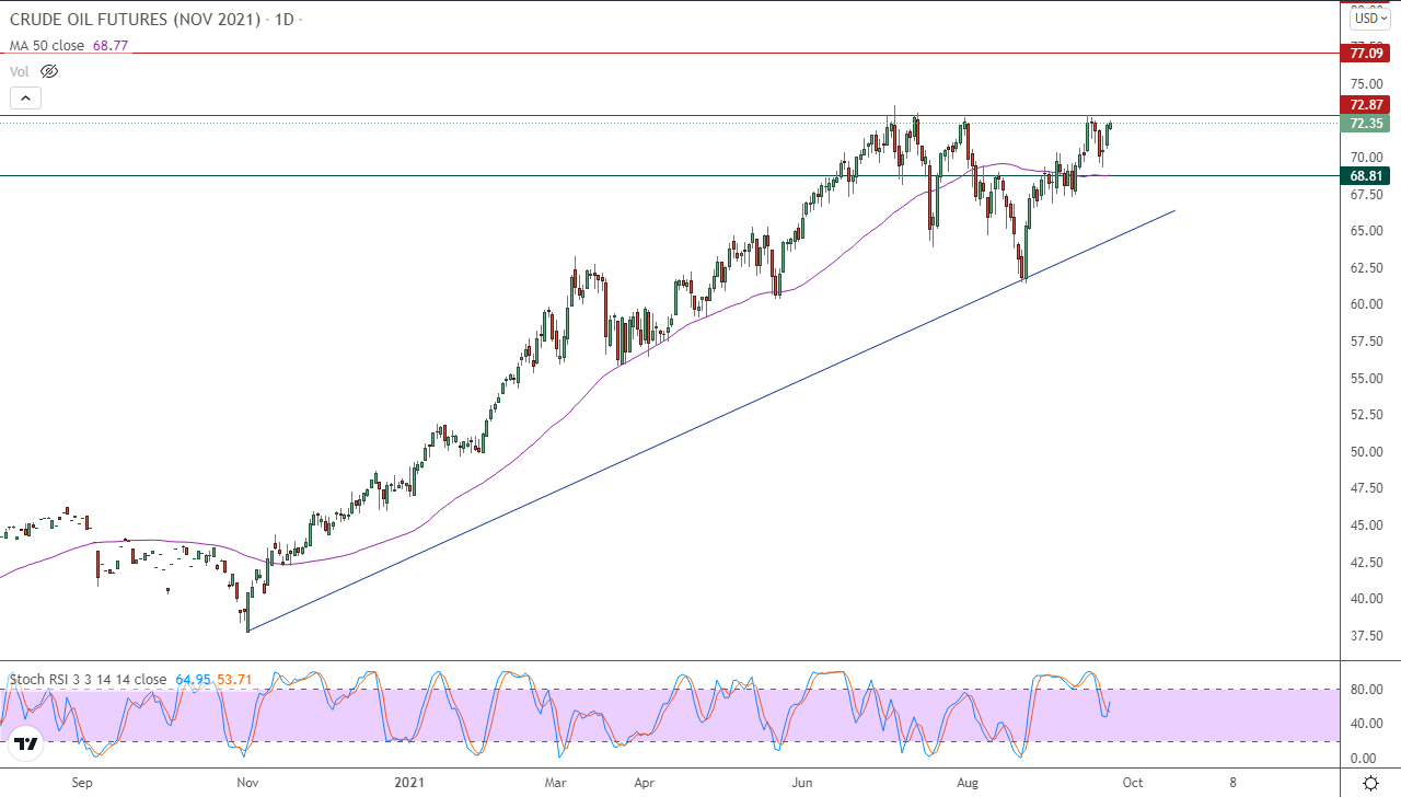 الرسم البياني اليومي للنفط  الرسم البياني اليومي للنفط
