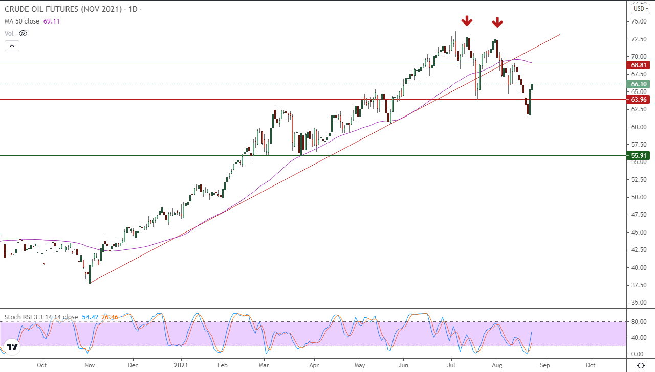الرسم البياني اليومي للنفط الرسم البياني اليومي للنفط