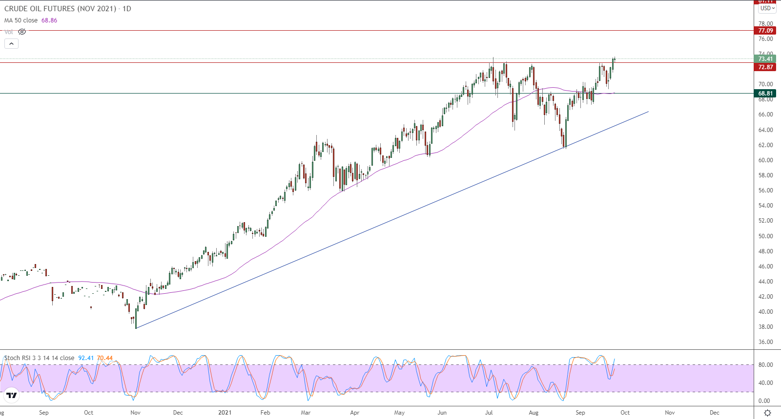 الرسم البياني اليومي للنفط الرسم البياني اليومي للنفط