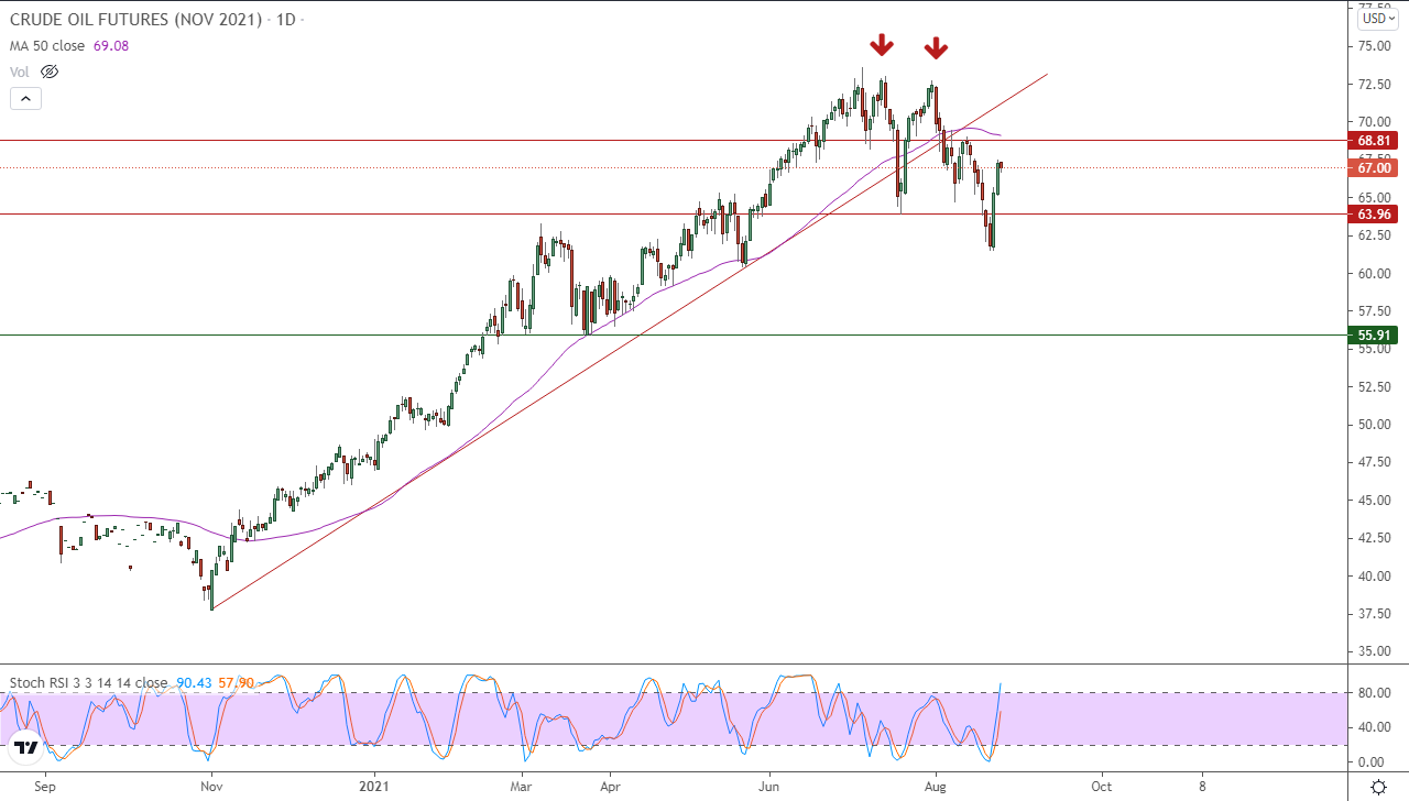 الرسم البياني اليومي للنفط الرسم البياني اليومي للنفط