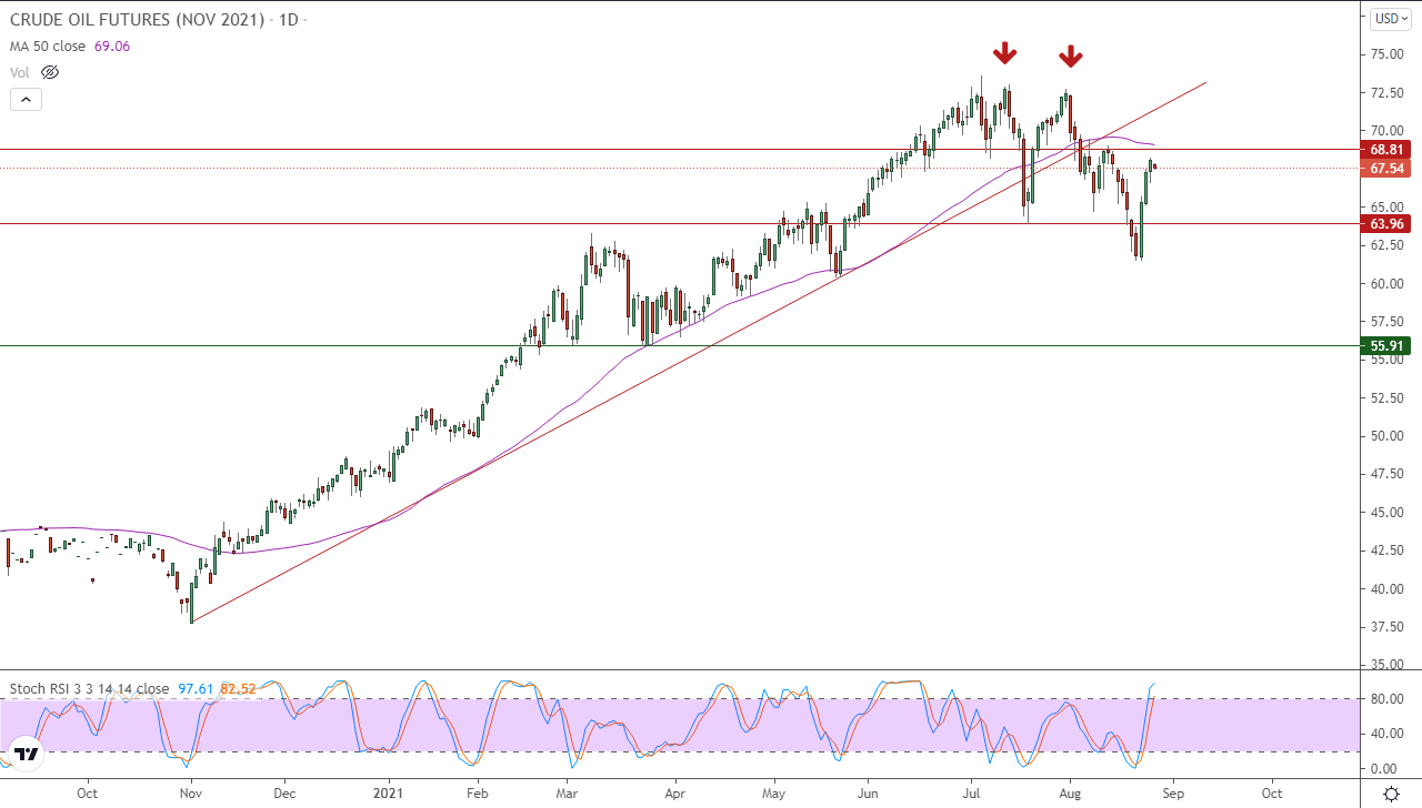 الرسم البياني اليومي للنفط الرسم البياني اليومي للنفط