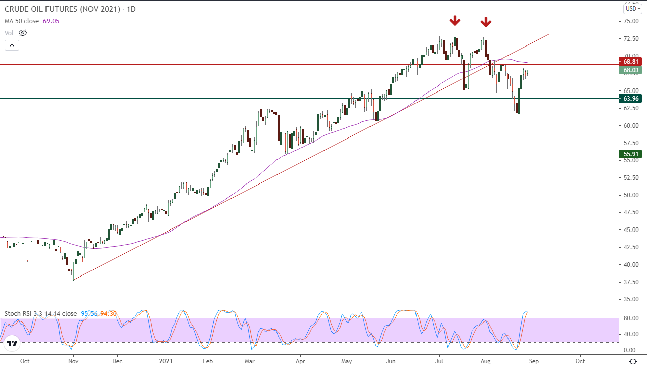الرسم البياني اليومي للنفط الرسم البياني اليومي للنفط